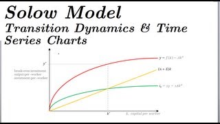 Solow Model  Transition Dynamics amp Time Series Part 4 [upl. by Crispas]