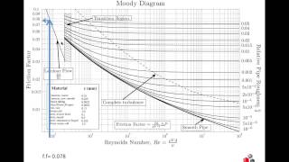 OTM27 Cómo leer la Gráfica de Moody [upl. by Magas]