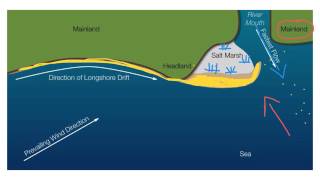 Features of longshore drift [upl. by Nibroc]