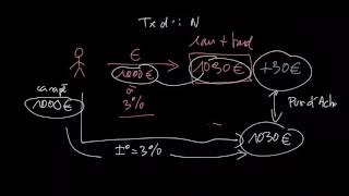 La notion de taux dintérêt réel [upl. by Pimbley]