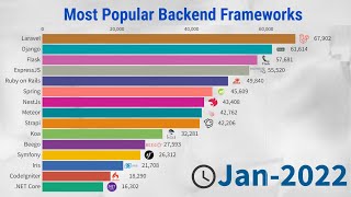 Most Popular Backend Frameworks 20122022 [upl. by Eima]