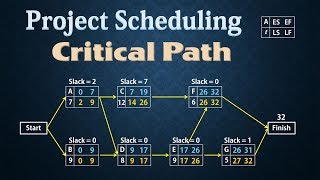 Project Scheduling  PERTCPM  Finding Critical Path [upl. by Lyret539]