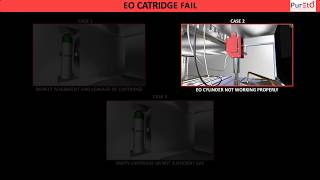 Ethylene Oxide Sterilizer  ETO  Sterilization  ETO Sterilizer  Troubleshooting [upl. by Dlarrej980]