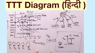 Time Temperature Transformation TTTDiagram हिन्दी [upl. by Auqinahs905]