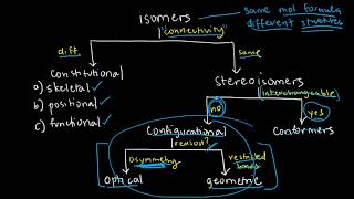 ORGCHEM 10  Isomers 1 Constitutional Isomers and Conformers [upl. by Trey]