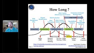 How to Prepare a Medical Device 510k Submission for FDA  Rob Packard  Joe Hage [upl. by Najar]