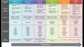 La taxonomie de Bloom [upl. by Maibach]