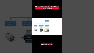 ✅Tipos de MOTORES ELÉCTRICOS  Motor de Corriente Continua [upl. by Idnal110]