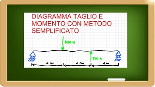 diagramma taglio e momento metodo semplificato [upl. by Stoneman]