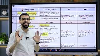 ECE Part 2  Hemostatic tests [upl. by Leor]