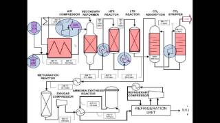 Ammonia Synthesis Sessions Video 2 [upl. by Aronos]