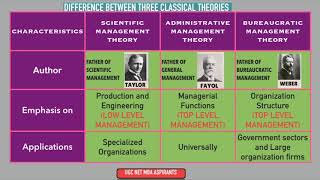 classical theory Bureaucratic Management theory Weber’s theory with Examples [upl. by Ahsenor]