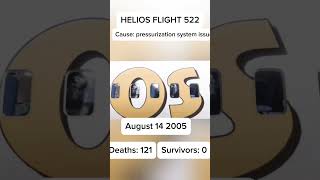 Helios Airways Flight 522 Crash shorts planecrash [upl. by Doloritas676]