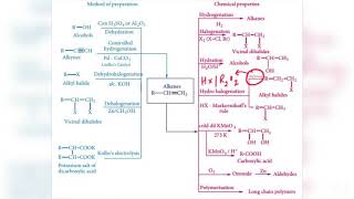 Alkene Flowchart  Quick Revision Series JEENEET [upl. by Holmes658]