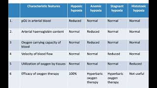 HYPOXIA  TYPES amp CHARACTERISTIC FEATURES [upl. by Akcirre]