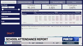 Chronic absenteeism improves in Indiana for second year in a row still higher than prepandemic [upl. by Care]