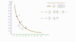 How to Calculate Marginal Utility and Marginal Rate of Substitution MRS Using Calculus [upl. by Aeuhsoj]