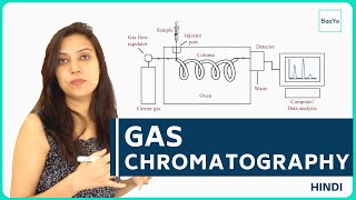 Gas Chromatography Principle and Instrumentation [upl. by Nievelt721]