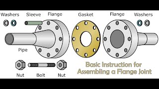 Basic Instruction for Assembling a Flange Joint [upl. by Broucek359]