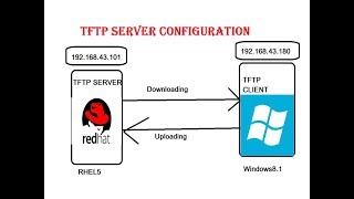 TFTP Server configuration inside RedHat Enterprise Linux [upl. by Lauralee]