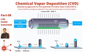 Synthesis of Carbon Nanotubes by Chemical Vapor Deposition  CNTs  CVD  Nanomaterials  ZCC [upl. by Danczyk659]