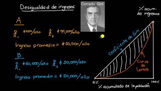 Coeficiente de Gini y curva de Lorenz  Khan Academy en Español [upl. by Corena]