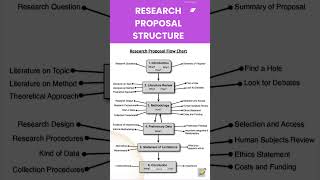 How to write research proposal shorts fyp research phdstudent [upl. by Lais]