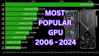 Most Popular Nvidia GPU  2006  2024 [upl. by Shayne]