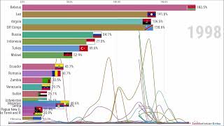 Paesi con il più alto tasso di inflazione al mondo [upl. by Novar]