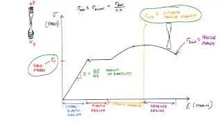 Mechanical Properties of Materials and the Stress Strain Curve  Mechanics of Materials [upl. by Meier]