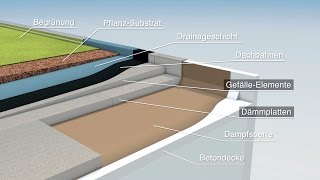 Wie funktioniert effiziente FlachdachDämmung [upl. by Ynot322]