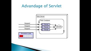 Servlet Api [upl. by Derna]