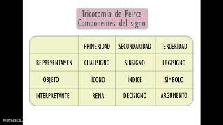 Tricotomía de Peirce [upl. by Pacorro]