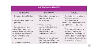 Unidad 4Agresiones traumáticas Lesiones musculares y tendinosas Lesiones nerviosas [upl. by Crosby]