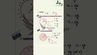 CLASS 12 Physics Electric Potential  Physics Formula [upl. by Netsrijk612]