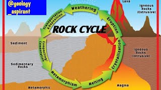 Rock cycle  Relation among 3 type of rocks  lecture 1 of igneous petrology GeologyAspirant [upl. by Herra]