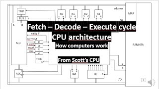 Fetch  Decode  Execute cycle Scotts CPU Architecture  how computers work part 4 [upl. by Horner]