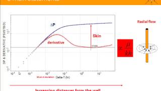 Loglog plot or derivative plot in well test analysis [upl. by Ahsemit57]