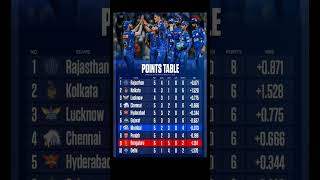 points table IPL। ipl2024 t20 pointstable youtubeshorts ipl [upl. by Einavoj466]