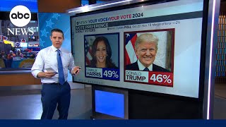 Harris holds 3point edge over Trump in latest election poll [upl. by Sauer165]