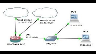 MikroTik DUAL WAN Load Balancing with Failover using ECMP [upl. by Miarzim650]