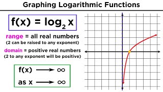 Logarithms Part 1 Evaluation of Logs and Graphing Logarithmic Functions [upl. by Elicia536]