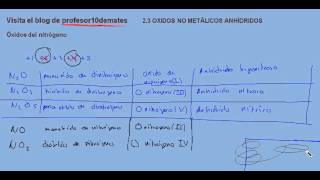 Formulación inorgánica 26 los óxidos del nitrógeno [upl. by Enilada]