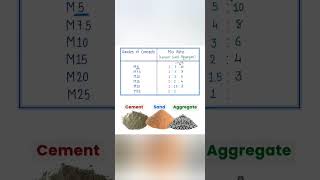 CONCRETE RATIO AND CEMENTSANDAGGREGATE DETAILS [upl. by Ferwerda]