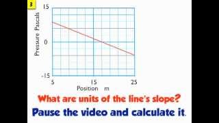 Finding the Units of a Slope [upl. by Morvin]