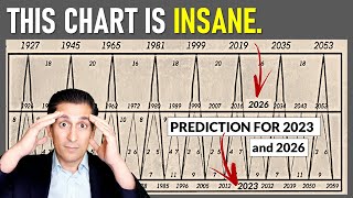 You Wont Believe what This 150Year Chart PREDICTS for Stock Markets [upl. by Annaul]