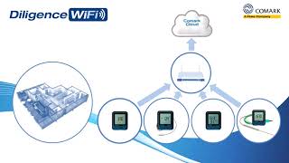 COMARK RF300 WiFi Monitoring System [upl. by Wilkie819]