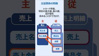 【Salesforce】「主従関係」の特徴を1分で解説！値を積み上げできるなどオブジェクト間に強いデータの繋がりを持たせたい場合に活用しますsalesforce [upl. by Letnom]