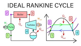 Mechanical Engineering Thermodynamics  Lec 19 pt 2 of 5 Ideal Rankine Cycle [upl. by Reine]