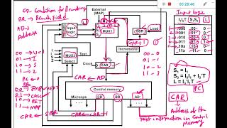 Design of Control Unit and Microprogram Sequencer [upl. by Nilak]